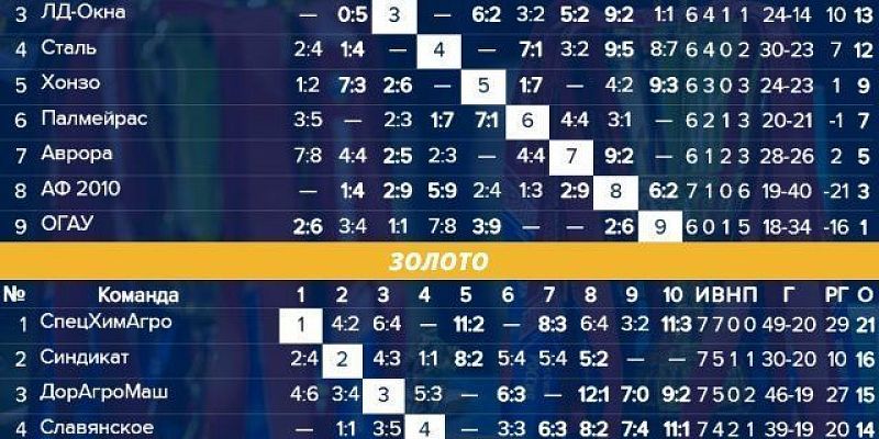 Чемпионат Орловской области по футзалу выходит на финишную прямую 