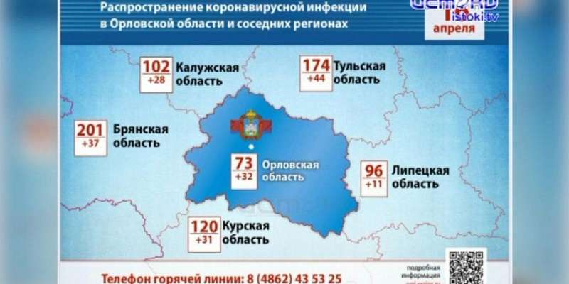Орловщина установила антирекорд по заболевшим COVID-19, а о рушащихся памятниках архитектуры сняли фильм