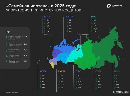 Семейная ипотека в 2025 году: медианный кредит в ЦФО составил 7 млн рублей