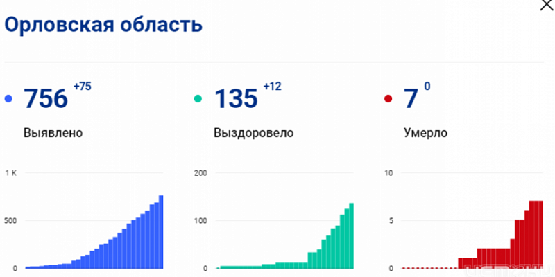 На Орловщине коронавирусом заболели еще 75 человек
