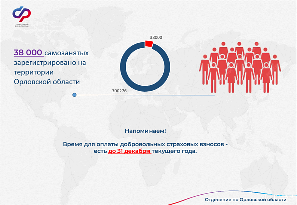 Орловским самозанятым напоминают о сроке уплаты добровольных взносов на будущую пенсию