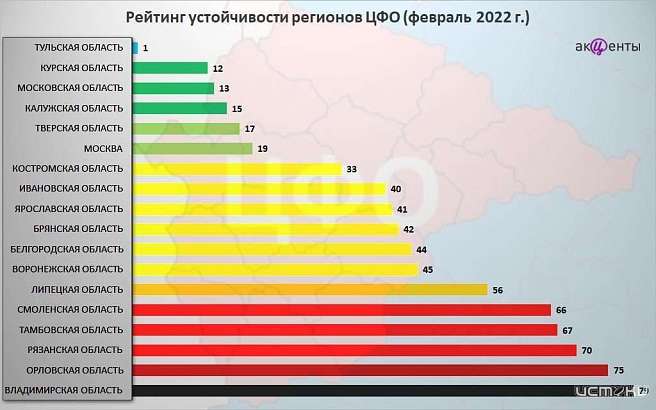 Орловщина оказалась в числе самых неустойчивых регионов РФ