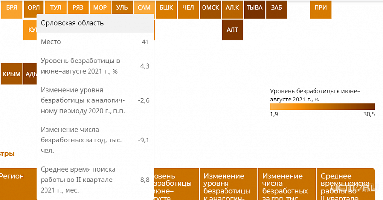 В Орловской области безработных стало меньше