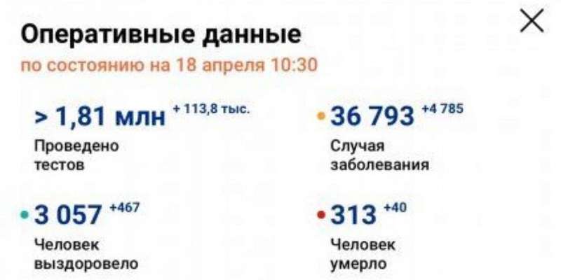 Антирекорд: в Орле +34 заболевших covid-19 за сутки 
