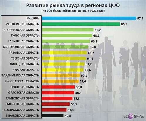 Из Орловской области массово уезжают трудоспособные жители