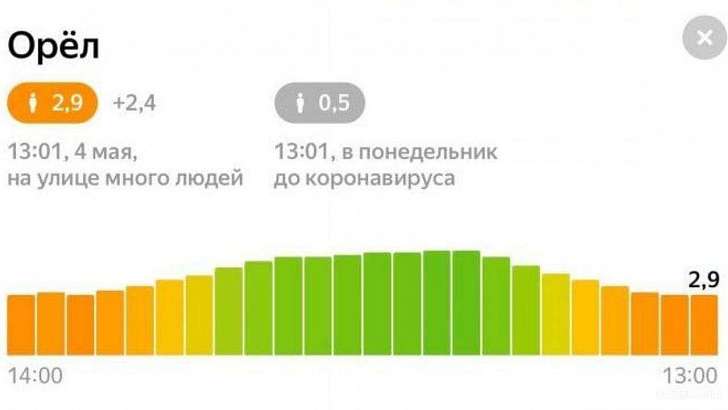 В период роста заболеваемости COVID-19 орловчане стали чаще выходить на улицу В период роста заболеваемости COVID-19 орловчане стали чаще выходить на улицу