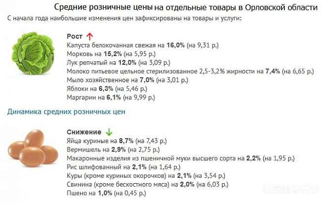 В Орловской области с начала года больше всего подорожали молоко и капуста
