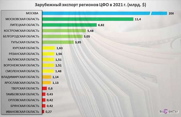 Орловщина легче переживет кризис, потому что вошла в число аутсайдеров рейтинга регионов-экспортеров