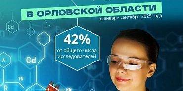 В Орловской области насчитывается 17 организаций, выполняющих научные исследования и разработки.