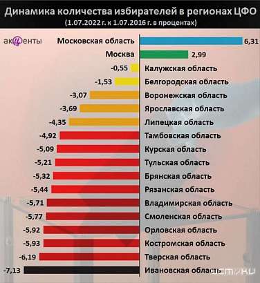 На Орловщине электоральный вес снижается