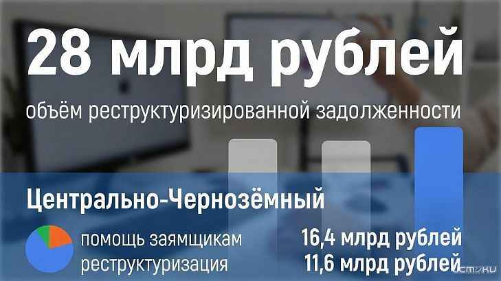 28 млрд рублей урегулированной задолженности: статистика помощи заёмщикам в Центральном Черноземье