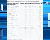 Орловская студенческая футбольная команда сыграла 3 матча на выезде