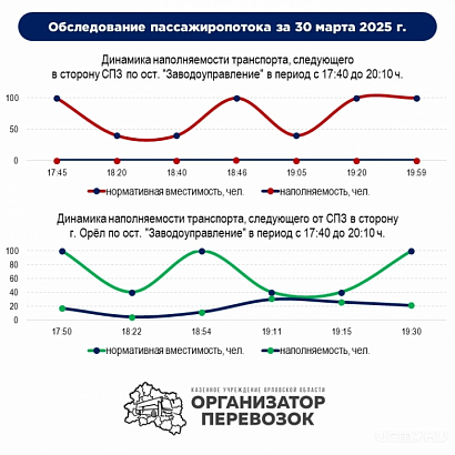 В Орле оценили загруженность транспорта в районе "Заводоуправления"