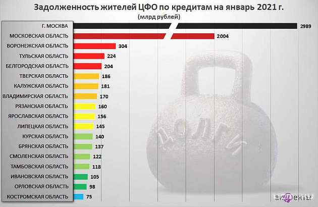 Жители Орловской области задолжали банкам 98 млрд рублей