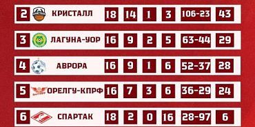 Футболистки "ОрелГУ-КПРФ" успешно съездили в Брянск