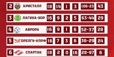 Футболистки "ОрелГУ-КПРФ" успешно съездили в Брянск