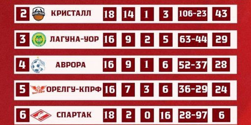 Футболистки "ОрелГУ-КПРФ" успешно съездили в Брянск