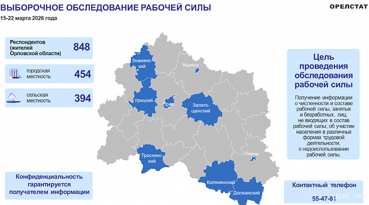 В Орловской области сейчас проживает 848 тысяч человек