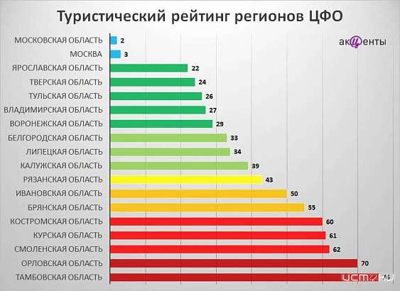 К нам не едут. Орловская область оказалась на дне туристического рейтинга