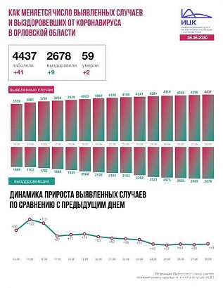 В Орле умерли еще двое пациентов с коронавирусом