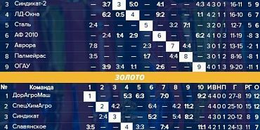 В эти выходные стартует второй этап Чемпионата Орловской области по футзалу сезона 2025–2026 годов