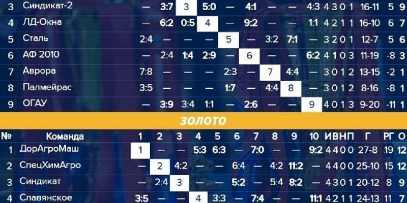 В эти выходные стартует второй этап Чемпионата Орловской области по футзалу сезона 2025–2026 годов