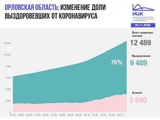 В Орловской области +129 зараженных коронавирусом