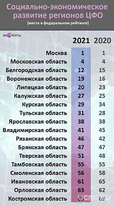 На дне. Орловщина стала антилидером рейтинга регионов в ЦФО