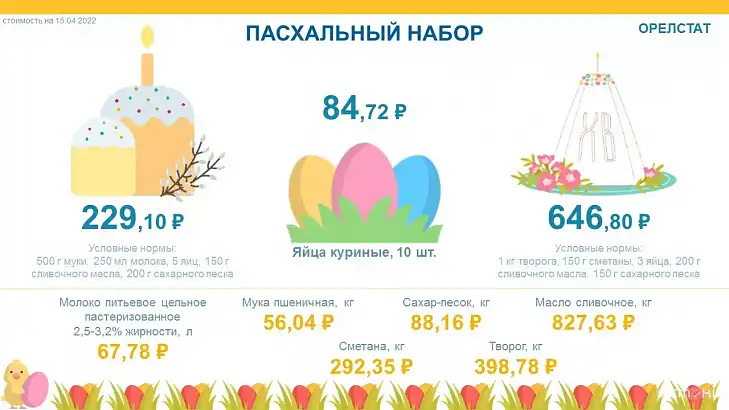 Продукты для кулича на Пасху обойдутся орловчанам в одну тысячу рублей в 2022 году