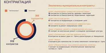  И к апрелю не успели! Ранняя контрактация по нацпроектам снова сорвана