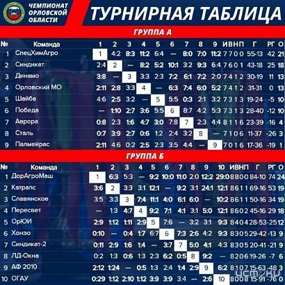 Первый этап Чемпионата Орловской области по футзалу завершается