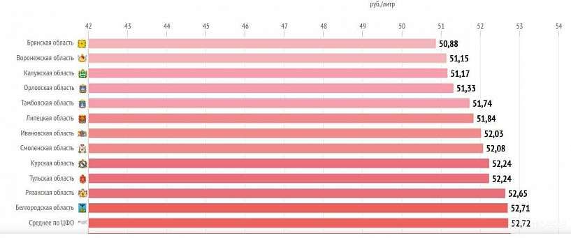 Орловщина заняла четвертое место в ЦФО по уровню цен на дизель