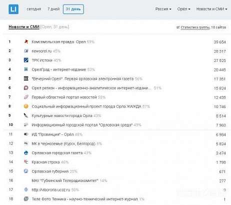 Информационный портал медиахолдинга «Истоки» на третьем месте по популярности среди всех новостных сайтов региона