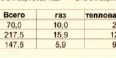 94% от всей задолженности бюджетных учреждений  Орла -это долги учреждений образования и  дошкольных учреждений