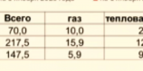 94% от всей задолженности бюджетных учреждений Орла -это долги учреждений образования и дошкольных учреждений
