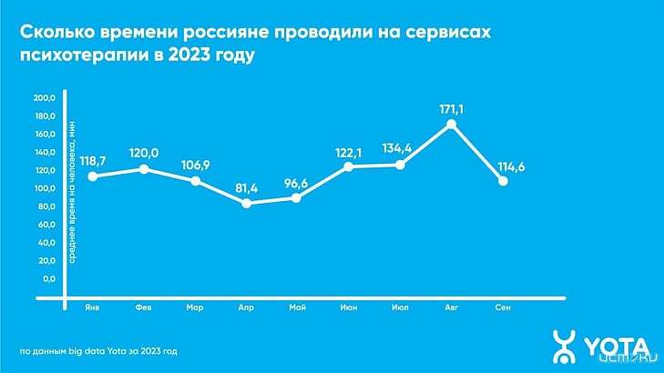Аналитика Yota: в Орле спрос на онлайн-психологов вырос более чем в 1,5 раза Аналитика Yota: в Орле спрос на онлайн-психологов вырос более чем в 1,5 раза