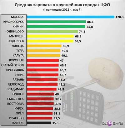 В Орле средняя зарплата ниже 40 000 рублей — эксперты