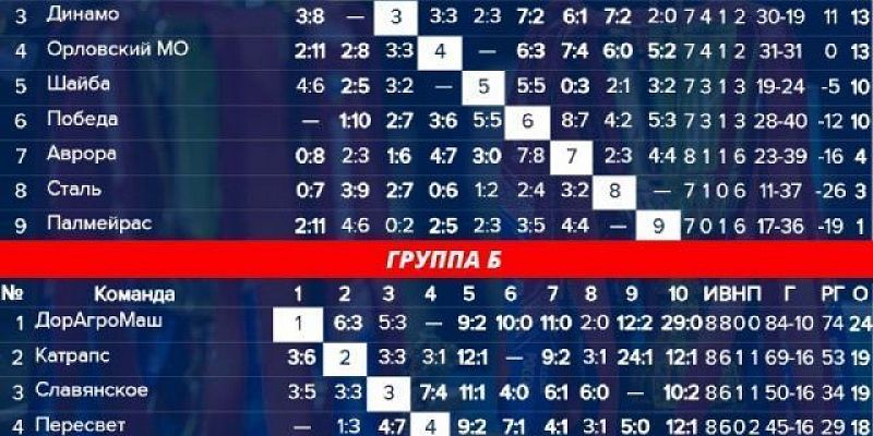 Первый этап Чемпионата Орловской области по футзалу завершается
