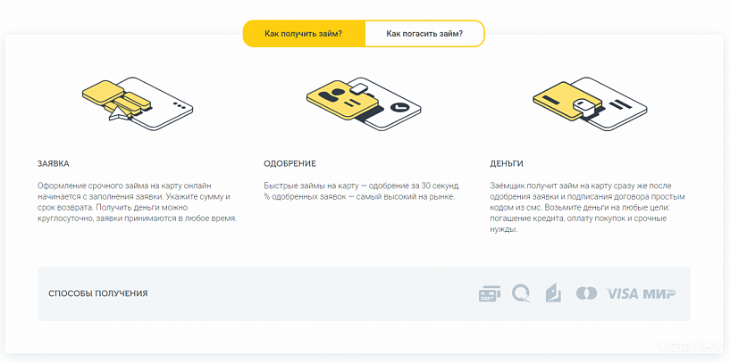 Виды займов МФО