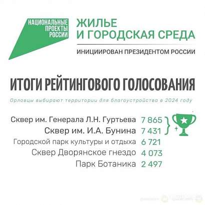 В Орле подвели итоги рейтингового голосования за объекты благоустройства в 2024 году