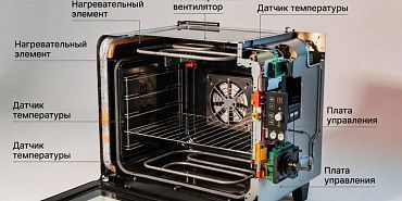 Как устроена современная духовка: разбор технологий изнутри