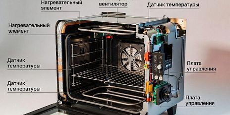 Как устроена современная духовка: разбор технологий изнутри
