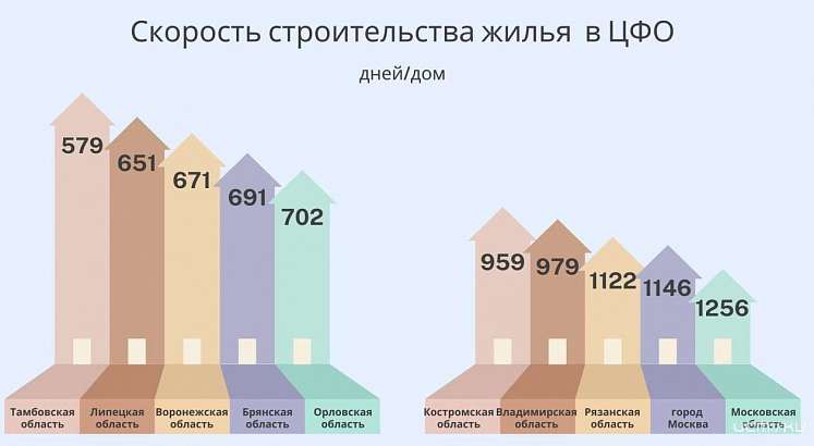 Орловщина оказалась в лидерах по скорости строительства МКД