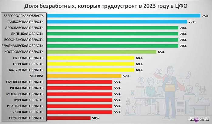 Власти планируют трудоустроить только половину безработных жителей Орловщины