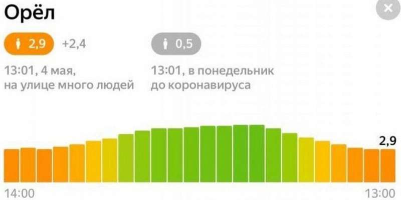 В период роста заболеваемости COVID-19 орловчане стали чаще выходить на улицу
