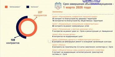 Заключено уже 108 контрактов