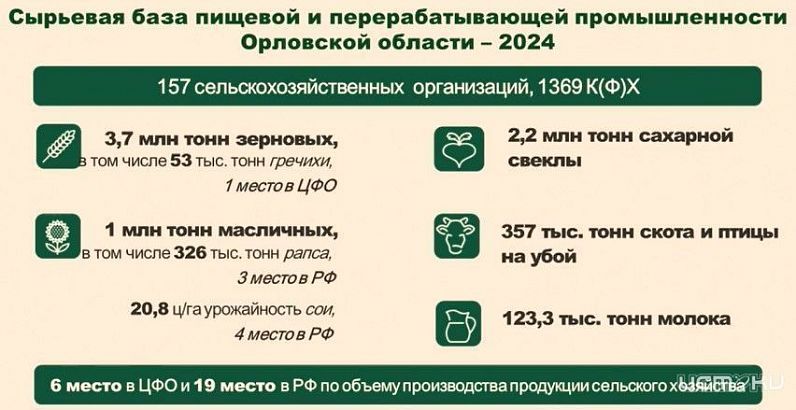 Орловская область занимает первое место в ЦФО по объемам производства гречихи