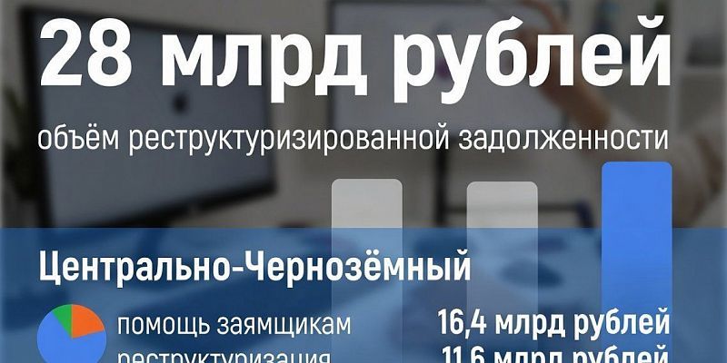 28 млрд рублей урегулированной задолженности: статистика помощи заёмщикам в Центральном Черноземье