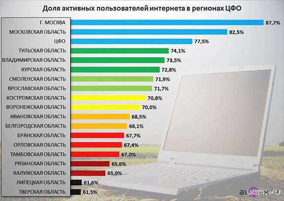 На Орловщине две трети жителей освоили современные технологии