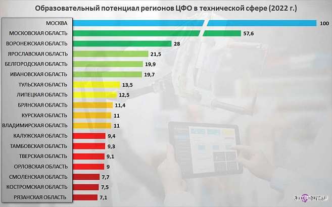 Орловщина полностью утратила свои естественно-научные и физико-математические школы